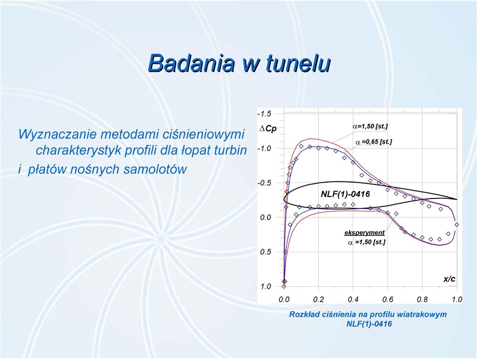 5 α NLF(1)-0416 =1,50 [st.] α =0,65 [st.] 0.0 0.5 eksperyment α =1,50 [st.