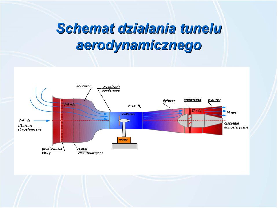 wentylator dyfuzor 27 m/s 14 m/s V=0 m/s ciśnienie