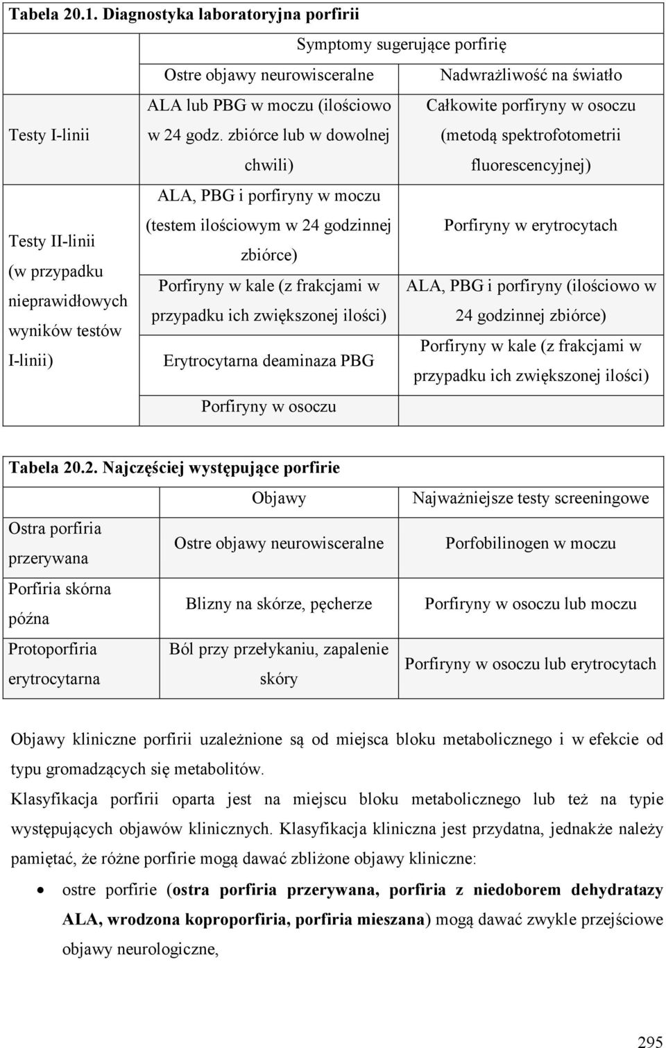 II-linii zbiórce) (w przypadku Porfiryny w kale (z frakcjami w ALA, PBG i porfiryny (ilościowo w nieprawidłowych przypadku ich zwiększonej ilości) 24 godzinnej zbiórce) wyników testów Porfiryny w