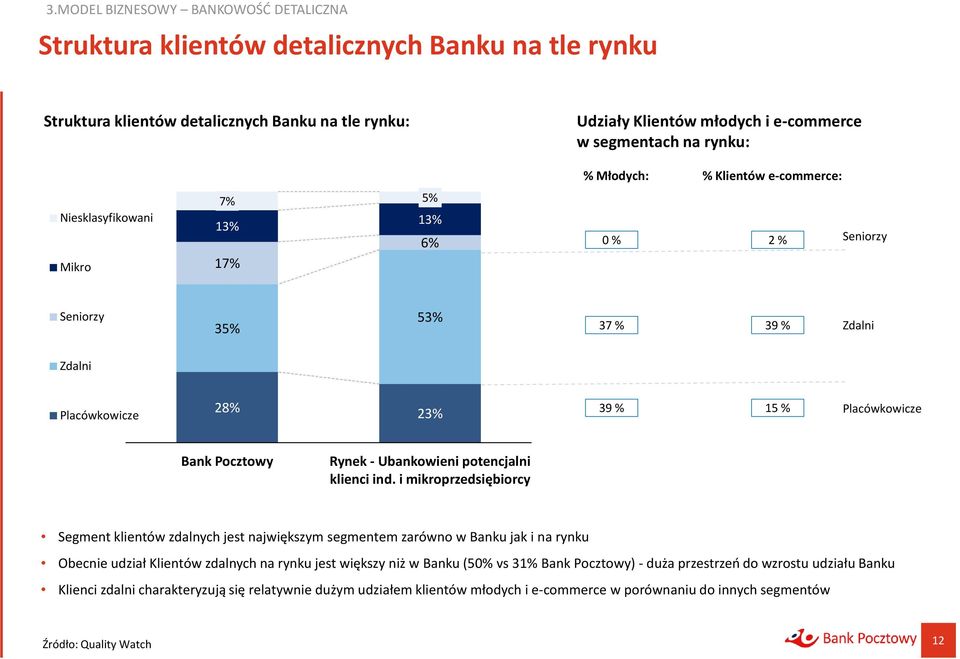 Pocztowy Rynek -Ubankowieni potencjalni klienci ind.