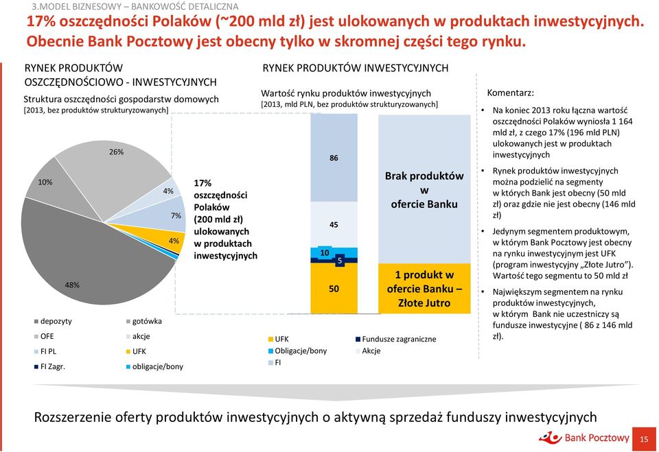 48% 26% gotówka akcje UFK 4% 7% 4% obligacje/bony 17% oszczędności Polaków (200 mld zł) ulokowanych w produktach inwestycyjnych RYNEK PRODUKTÓW INWESTYCYJNYCH Wartość rynku produktów inwestycyjnych