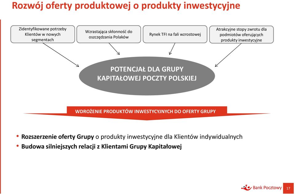 inwestycyjne POTENCJAŁ DLA GRUPY KAPITAŁOWEJ POCZTY POLSKIEJ WDROŻENIE PRODUKTÓW INWESTYCYJNYCH DO OFERTY GRUPY