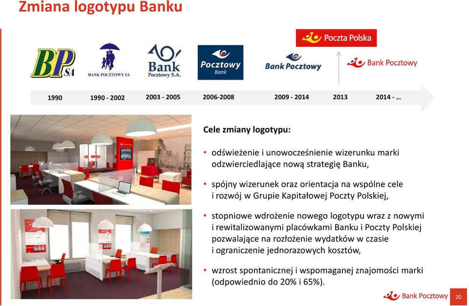 Poczty Polskiej, stopniowe wdrożenie nowego logotypu wraz z nowymi i rewitalizowanymi placówkami Banku i Poczty Polskiej pozwalające na