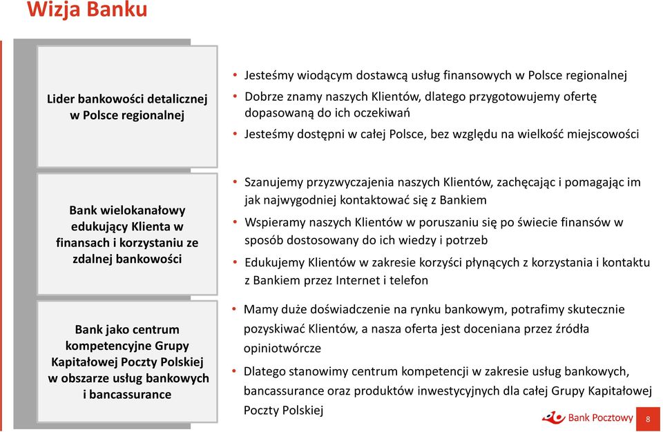 kompetencyjne Grupy Kapitałowej Poczty Polskiej w obszarze usług bankowych i bancassurance Szanujemy przyzwyczajenia naszych Klientów, zachęcając i pomagając im jak najwygodniej kontaktować się z