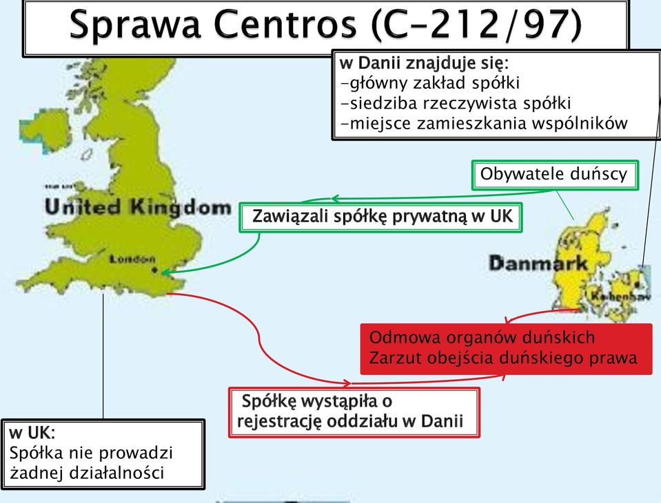 duńscy Odmowa organów duńskich Zarzut obejścia duńskiego prawa w UK: Spółka