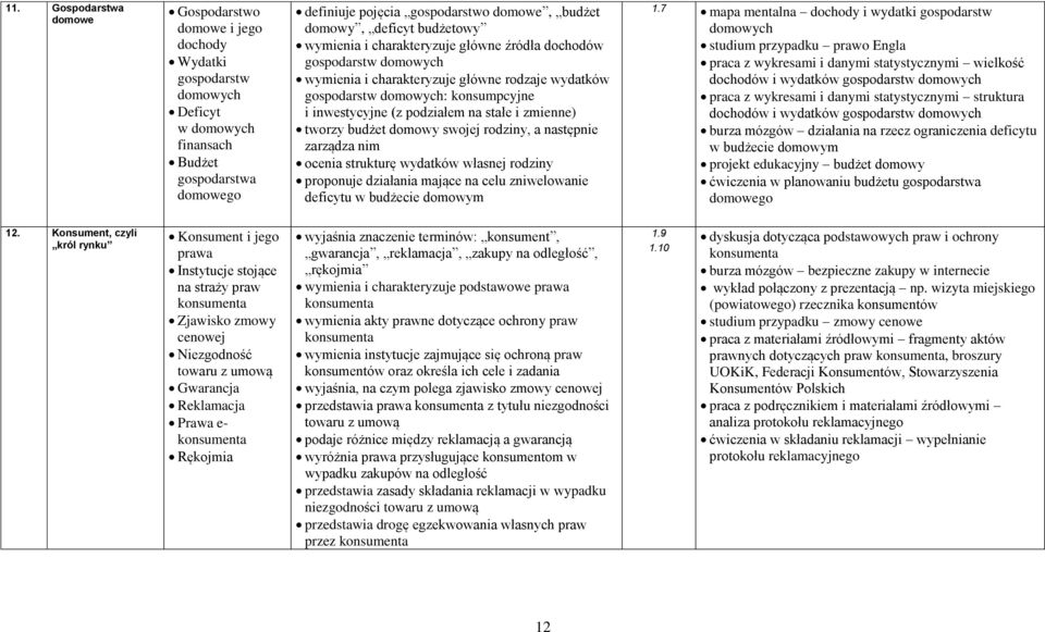 podziałem na stałe i zmienne) tworzy budżet domowy swojej rodziny, a następnie zarządza nim ocenia strukturę wydatków własnej rodziny proponuje działania mające na celu zniwelowanie deficytu w