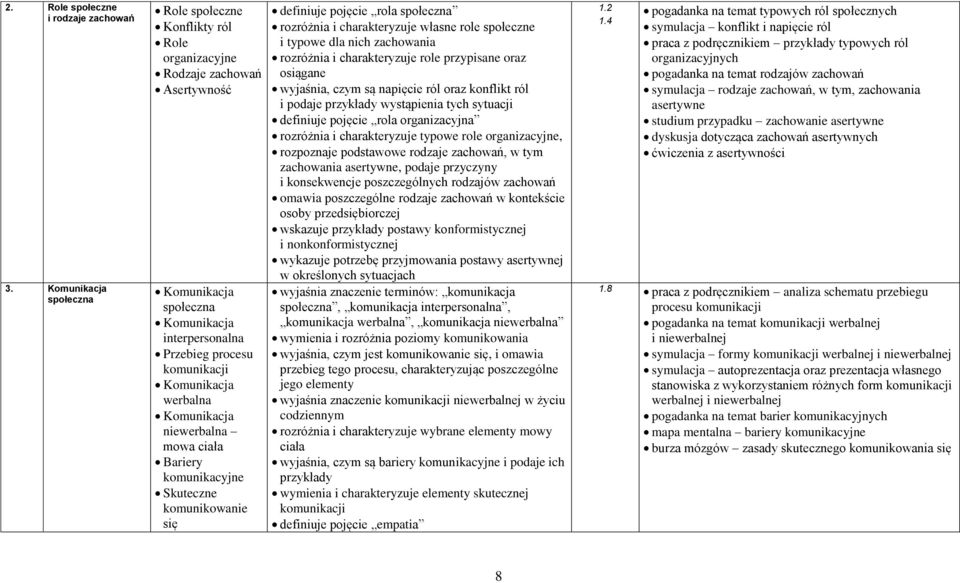 Komunikacja niewerbalna mowa ciała Bariery komunikacyjne Skuteczne komunikowanie się definiuje pojęcie rola społeczna rozróżnia i charakteryzuje własne role społeczne i typowe dla nich zachowania