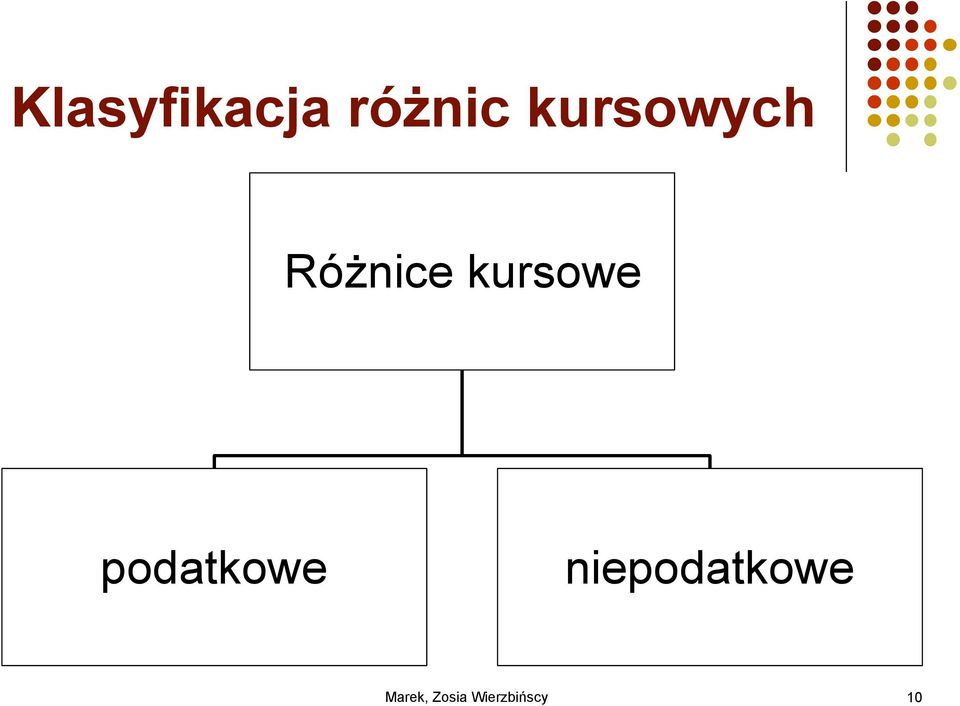 Różnice kursowe