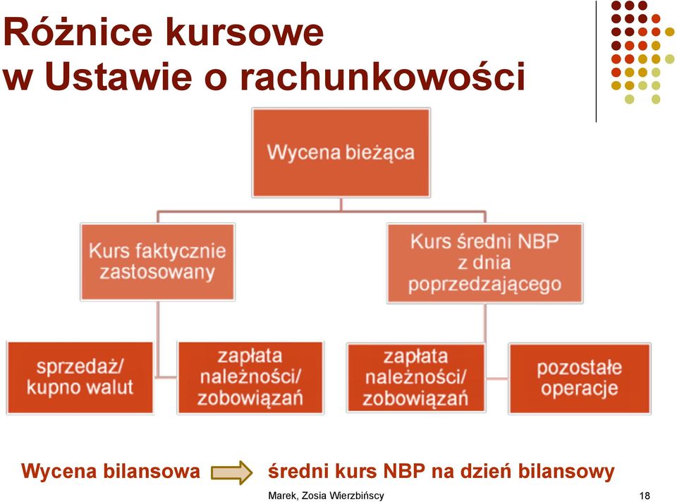 Wycena bilansowa średni