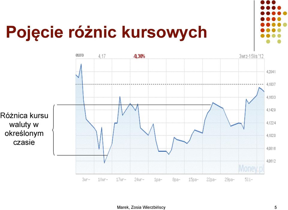 Różnica kursu