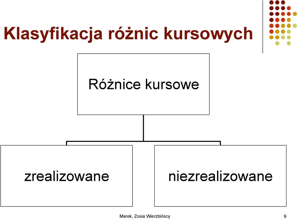 Różnice kursowe