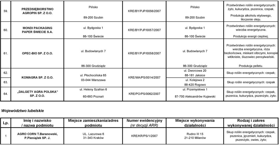 Budowlanych 7 61. OPEC-BIO KRE/BY/PJP/0058/2007 wierzba energetyczna, róża bezkońcowa, miskant olbrzymi, konopie włókniste, śluzowiec pensylwański. 86-300 Grudziądz 86-300 Grudziądz Produkcja pelletu.