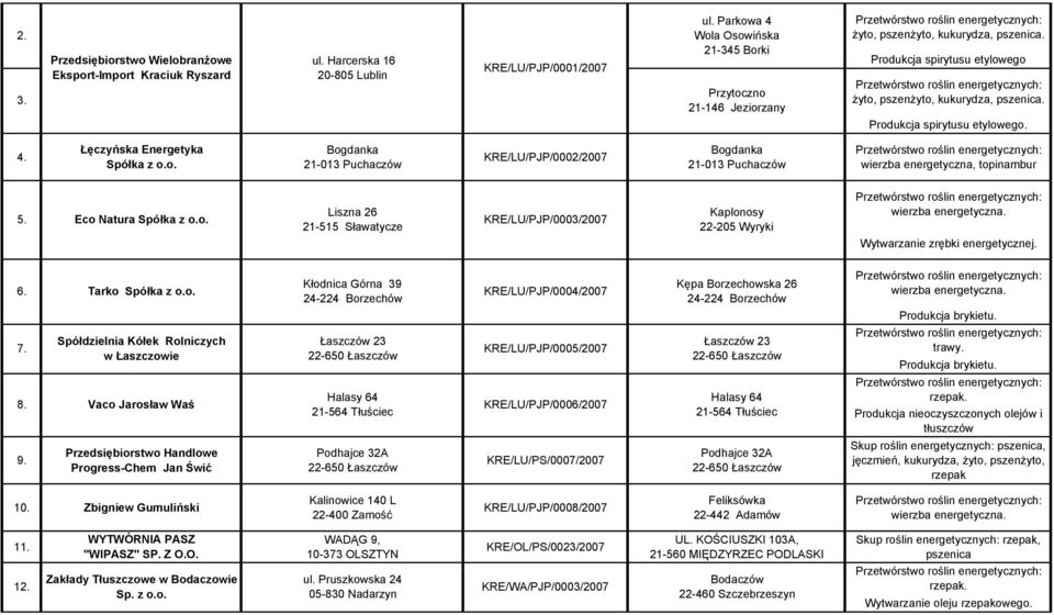 Produkcja spirytusu etylowego. 4. Łęczyńska Energetyka Spółka z o.o. Bogdanka 21-013 Puchaczów KRE/LU/PJP/0002/2007 Bogdanka 21-013 Puchaczów wierzba energetyczna, topinambur 5. Eco Natura Spółka z o.