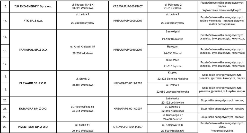 Samoklęski 21-132 Kamionka pszenica, żyto, pszenżyto, kukurydza; 16. TRANSPOL ul. Armii Krajowej 15 Ratoszyn KRE/LU/PJP/0010/2007 22-200 Włodawa 24-350 Chodel pszenica, żyto, pszenżyto, kukurydza; 17.