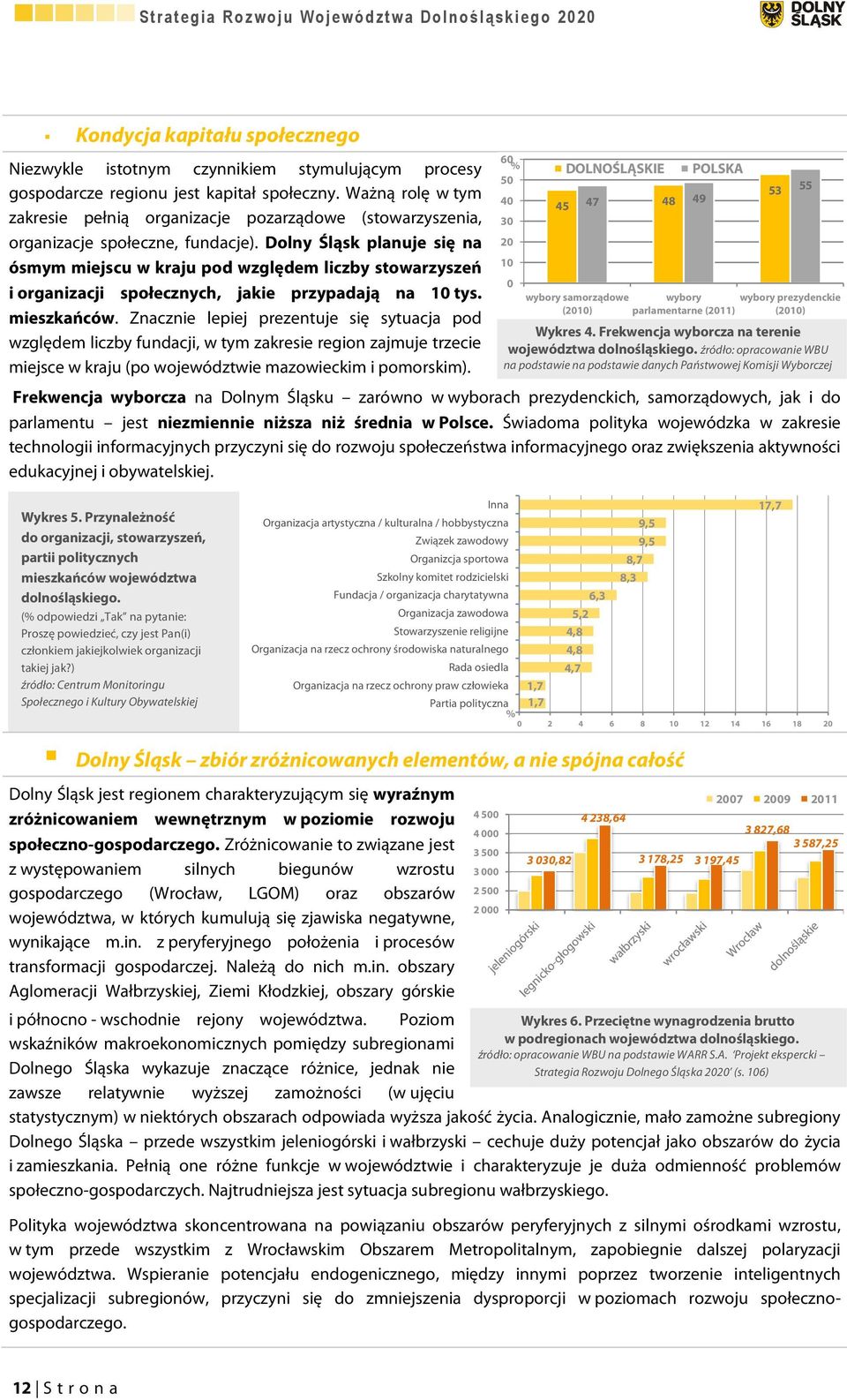 Dolny Śląsk planuje się na ósmym miejscu w kraju pod względem liczby stowarzyszeń i organizacji społecznych, jakie przypadają na 10 tys. mieszkańców.
