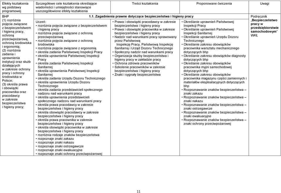 pracy; Szczegółowe cele kształcenia określające wiadomości i umiejętności stanowiące uszczegółowione efekty kształcenia rozróżnia pojęcia związane z bezpieczeństwem i higieną pracy rozróżnia pojęcia