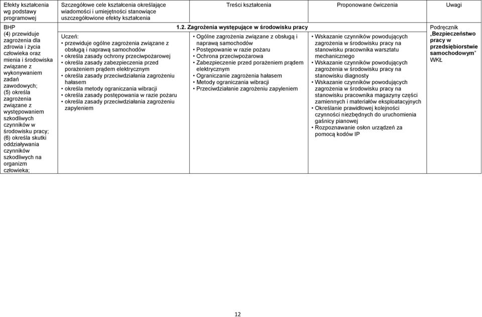 umiejętności stanowiące uszczegółowione efekty kształcenia przewiduje ogólne zagrożenia związane z obsługą i naprawą samochodów określa zasady ochrony przeciwpożarowej określa zasady zabezpieczenia