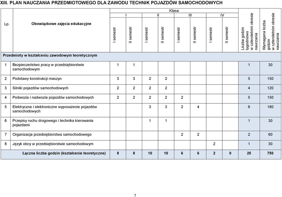 liczba godzin w czteroletnim okresie nauczania Przedmioty w kształceniu zawodowym teoretycznym 1 Bezpieczeństwo pracy w przedsiębiorstwie samochodowym 1 1 1 30 2 Podstawy konstrukcji maszyn 3 3 2 2 5