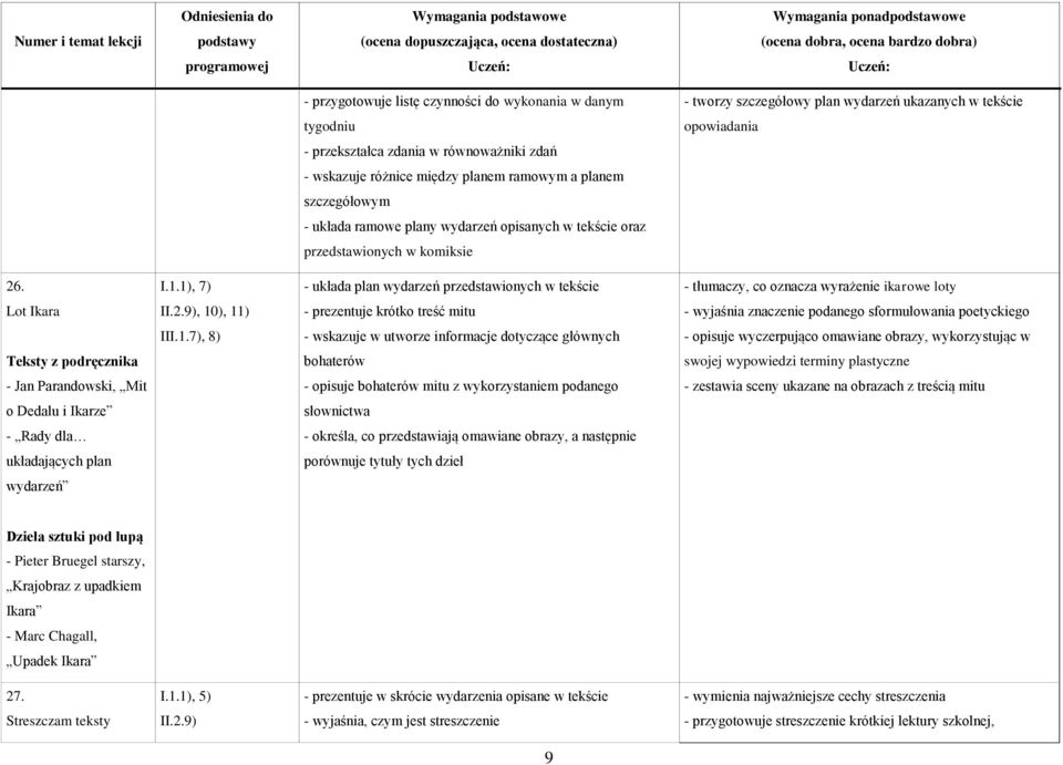 1), 7) - układa plan wydarzeń przedstawionych w tekście - tłumaczy, co oznacza wyrażenie ikarowe loty Lot Ikara I9), 10), 11) - prezentuje krótko treść mitu - wyjaśnia znaczenie podanego