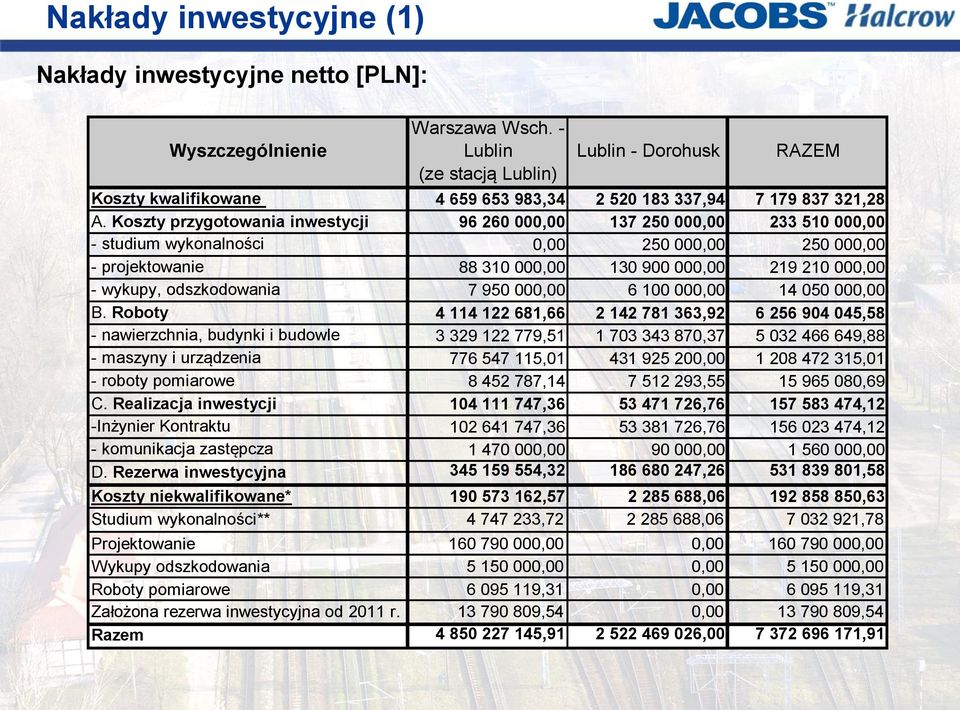 - Lublin (ze stacją Lublin) Lublin - Dorohusk RAZEM 4 659 653 983,34 2 520 183 337,94 7 179 837 321,28 96 260 000,00 137 250 000,00 233 510 000,00 0,00 250 000,00 250 000,00 88 310 000,00 130 900