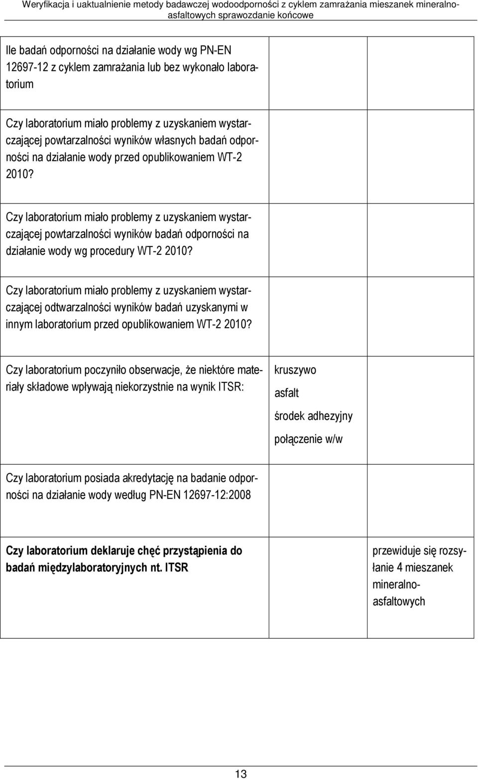 Czy laboratorium miało problemy z uzyskaniem wystarczającej powtarzalności wyników badań odporności na działanie wody wg procedury WT-2 2010?