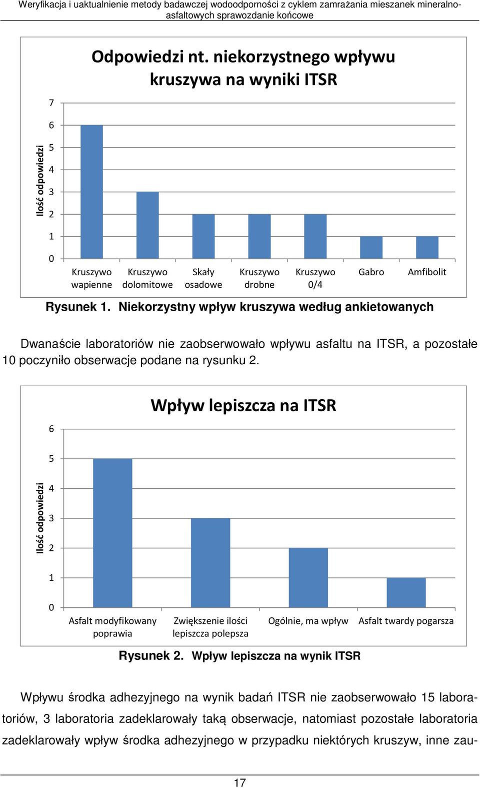 Niekorzystny wpływ kruszywa według ankietowanych Dwanaście laboratoriów nie zaobserwowało wpływu asfaltu na ITSR, a pozostałe 10 poczyniło obserwacje podane na rysunku 2.
