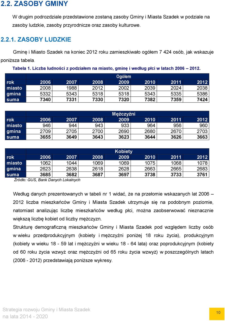 Liczba ludności z podziałem na miasto, gminę i według płci w latach 2006 2012.