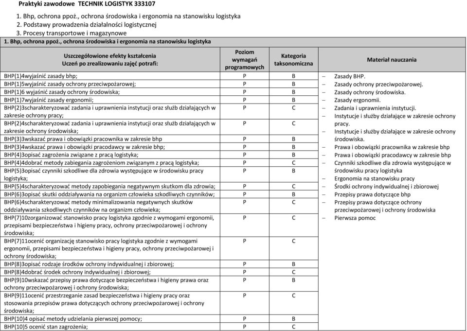 , ochrona środowiska i ergonomia na stanowisku logistyka Uszczegółowione efekty kształcenia Uczeń po zrealizowaniu zajęć potrafi: oziom wymagań programowych Kategoria taksonomiczna Materiał nauczania