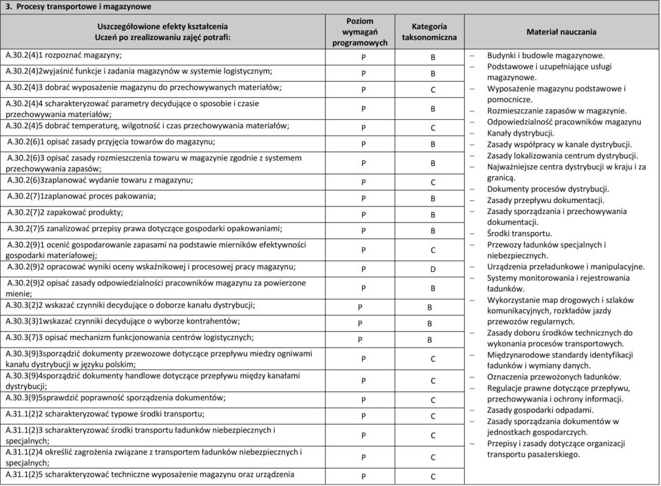 30.2(4)4 scharakteryzować parametry decydujące o sposobie i czasie pomocnicze. przechowywania materiałów; Rozmieszczanie zapasów w magazynie. A.30.2(4)5 dobrać temperaturę, wilgotność i czas przechowywania materiałów; Odpowiedzialność pracowników magazynu Kanały dystrybucji.