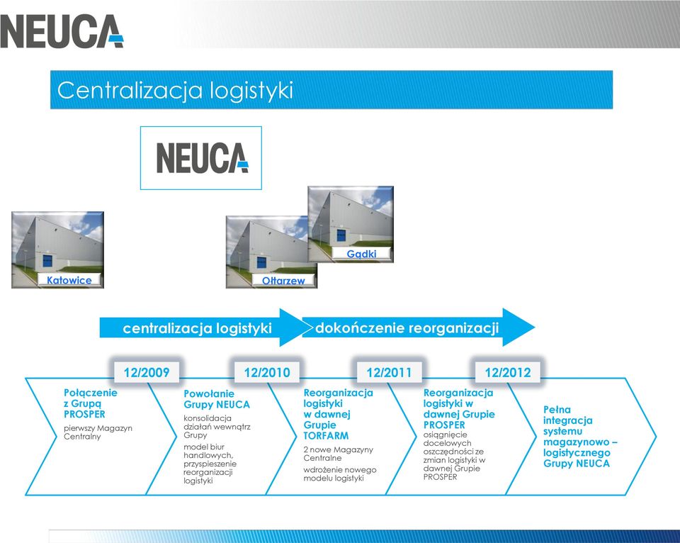 logistyki Reorganizacja logistyki w dawnej Grupie TORFARM 2 nowe Magazyny Centralne wdrożenie nowego modelu logistyki Reorganizacja logistyki w