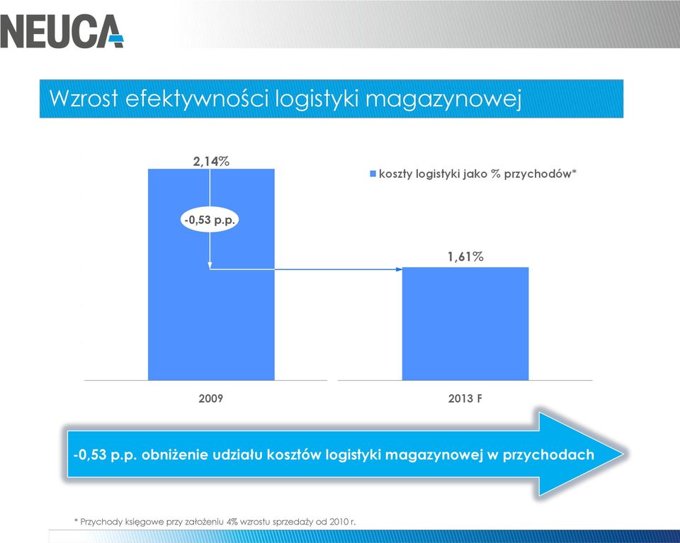 logistyki magazynowej w przychodach * Przychody