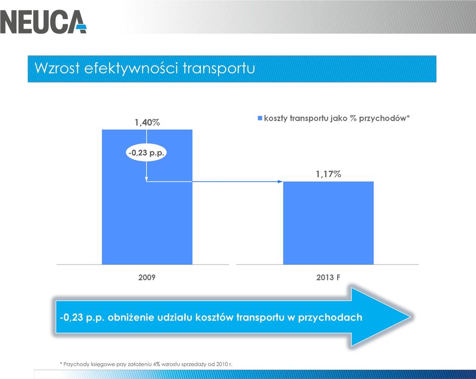 p. -0,23 p.p. obniżenie udziału kosztów