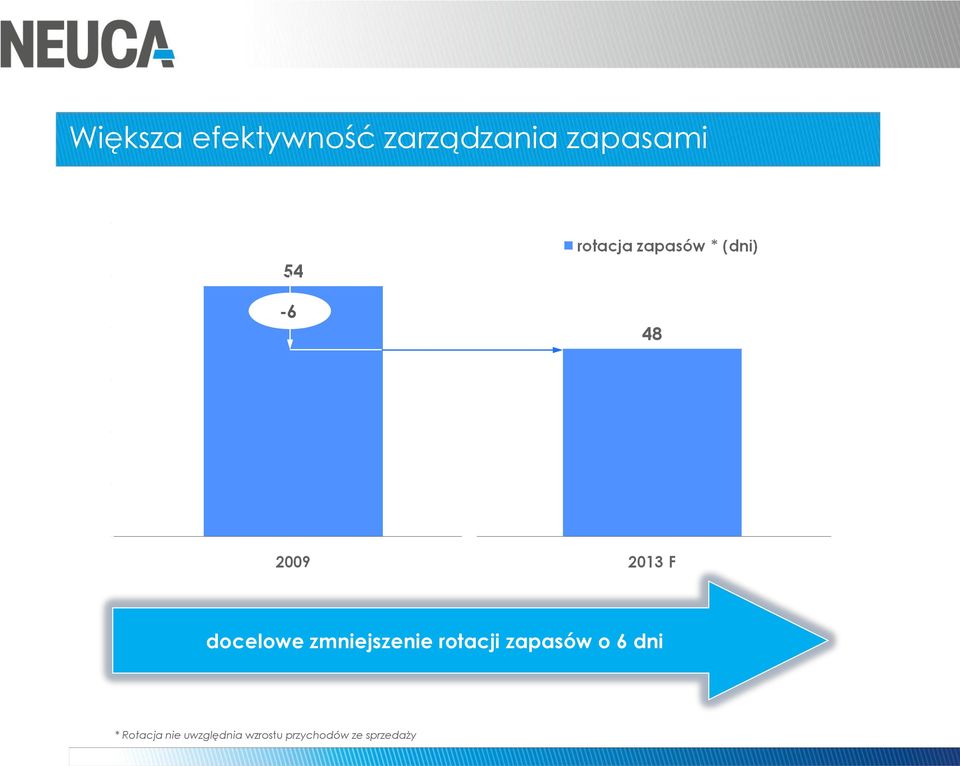 rotacji zapasów o 6 dni * Rotacja