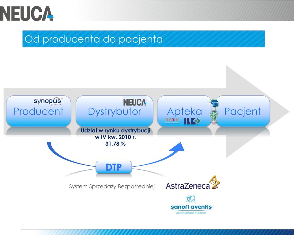 .. Producent Dystrybutor Apteka Pacjent Udział