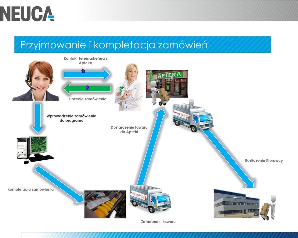 Wprowadzenie zamówienia do programu Dostarczenie