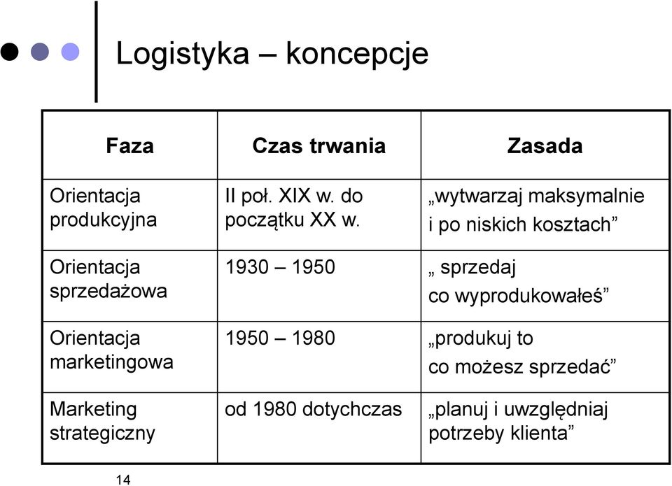 wytwarzaj maksymalnie i po niskich kosztach Orientacja sprzedażowa Orientacja