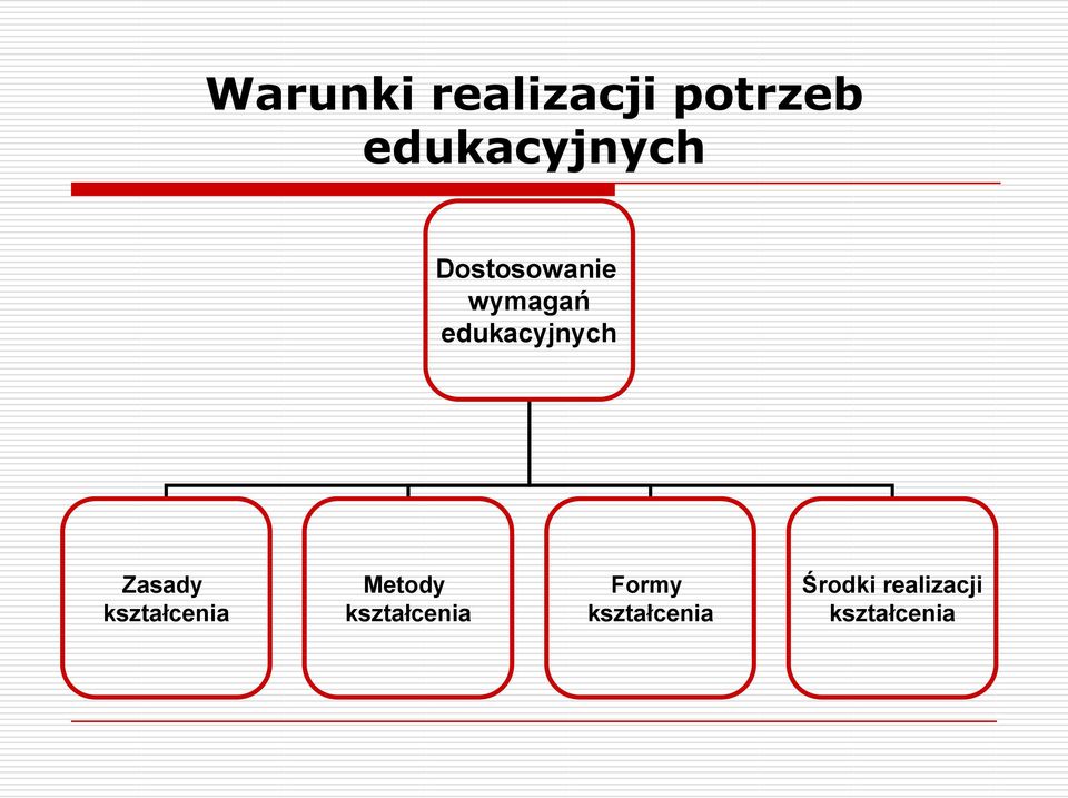 Zasady kształcenia Metody kształcenia