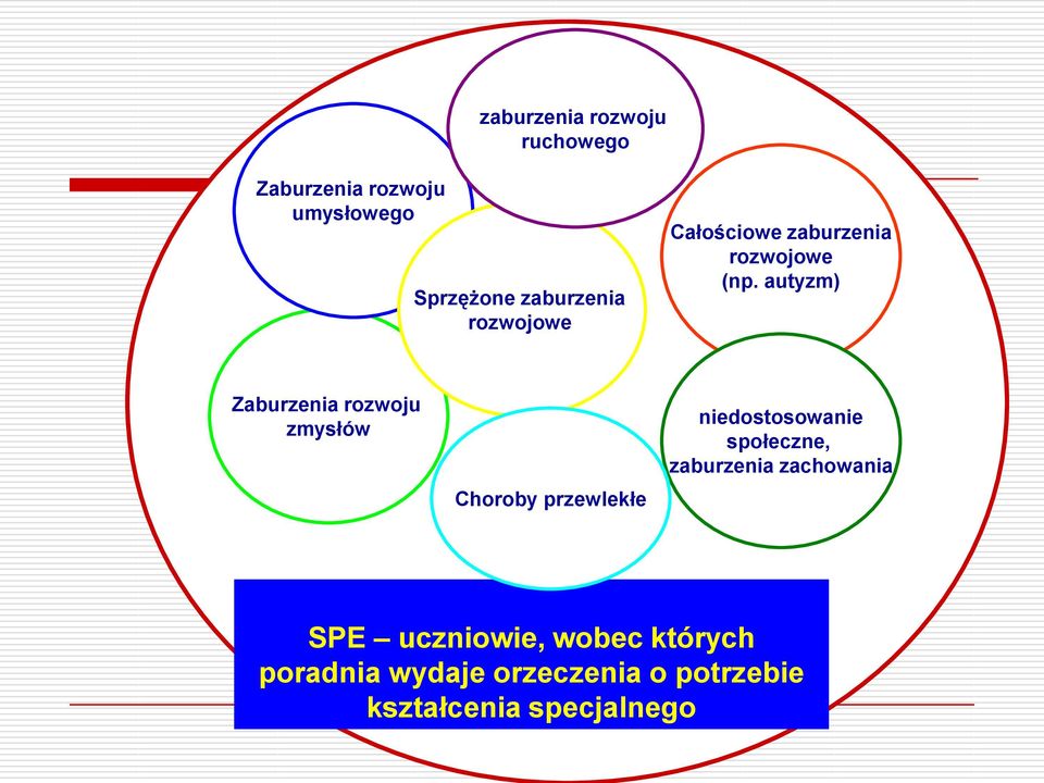 autyzm) Zaburzenia rozwoju zmysłów Choroby przewlekłe niedostosowanie społeczne,