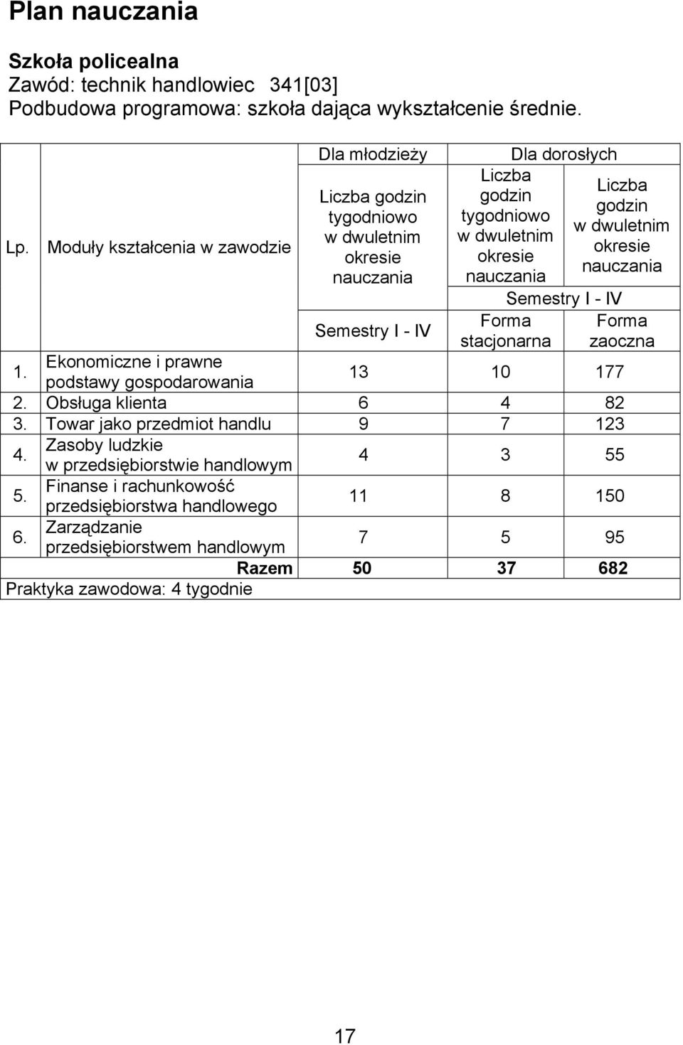 stacjonarna Dla dorosłych Liczba godzin w dwuletnim okresie nauczania Semestry I - IV Forma zaoczna 1. Ekonomiczne i prawne podstawy gospodarowania 13 10 177 2. Obsługa klienta 6 4 82 3.