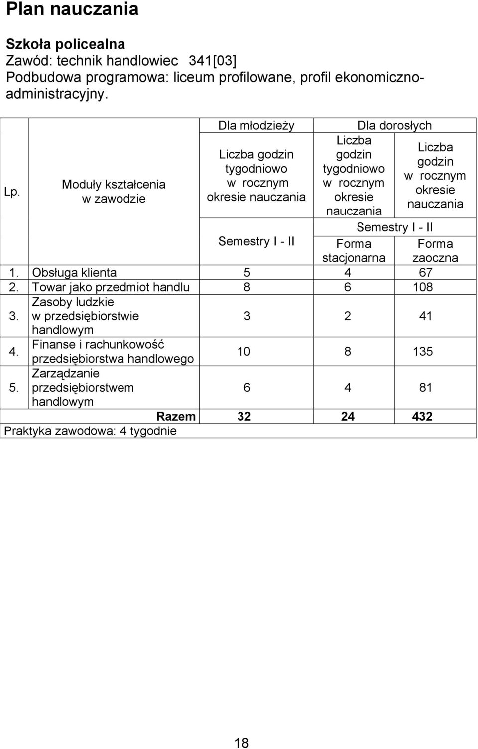 godzin w rocznym okresie nauczania Semestry I - II Semestry I - II Forma Forma stacjonarna zaoczna 1. Obsługa klienta 5 4 67 2.