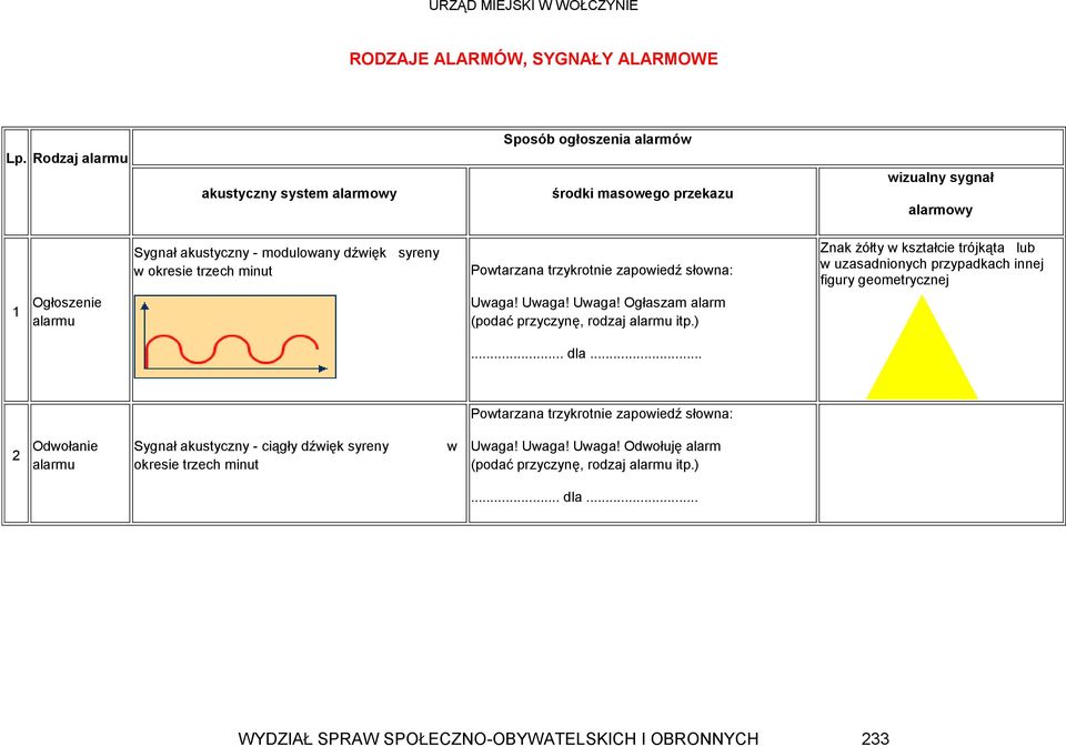 minut Powtarzana trzykrotnie zapowiedź słowna: Znak żółty w kształcie trójkąta lub w uzasadnionych przypadkach innej figury geometrycznej 1 Ogłoszenie alarmu Uwaga!