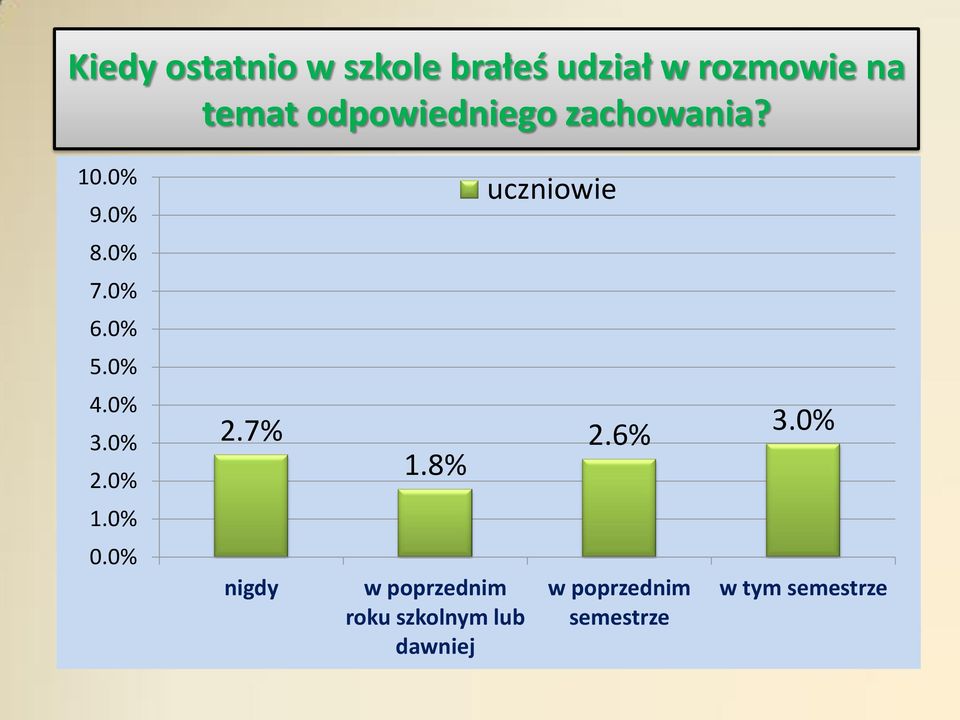 0% 4.0% 3.0% 2.0% 2.7% 1.8% 2.6% 3.0% 1.0% 0.