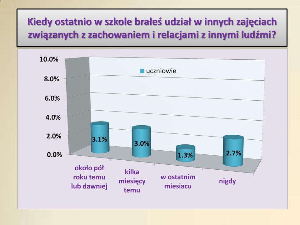 0% uczniowie 6.0% 4.0% 2.0% 0.0% 3.1% 3.0% 1.3% 2.