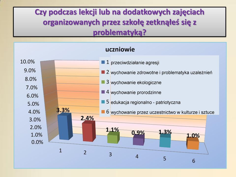 4% 2 3 4 5 6 wychowanie zdrowotne i problematyka uzależnień wychowanie ekologiczne wychowanie prorodzinne