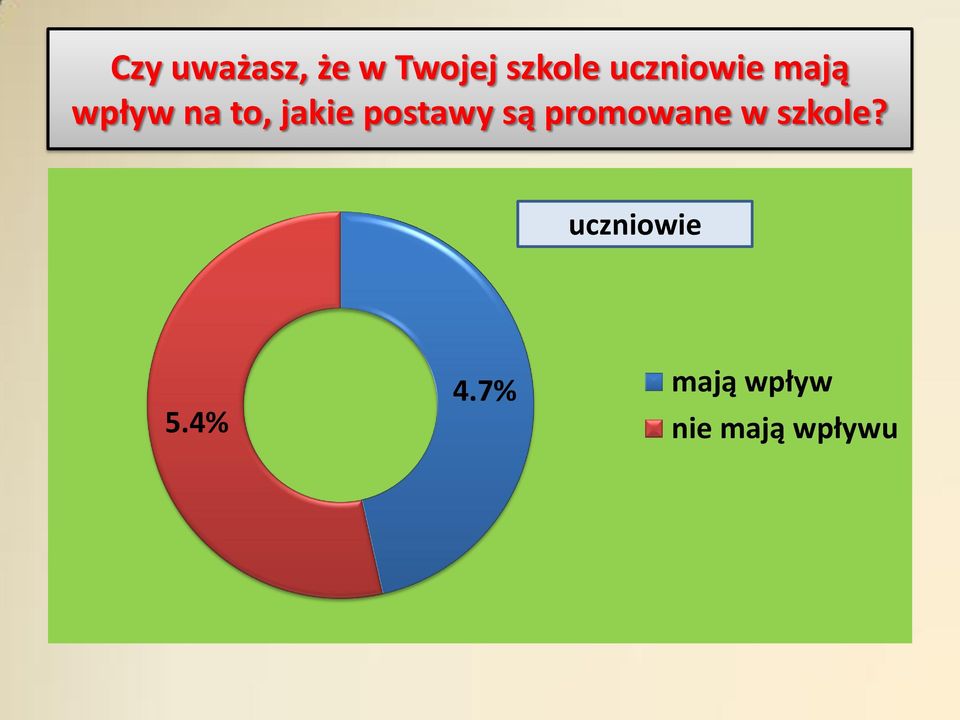 postawy są promowane w szkole?