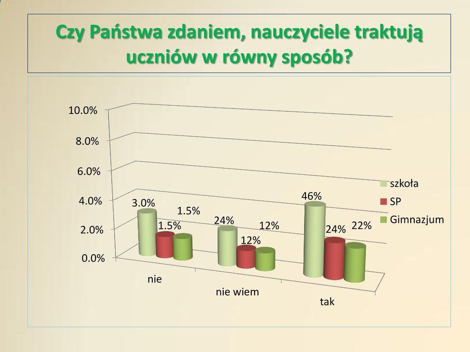 0% 2.0% 3.0% 1.5% 1.