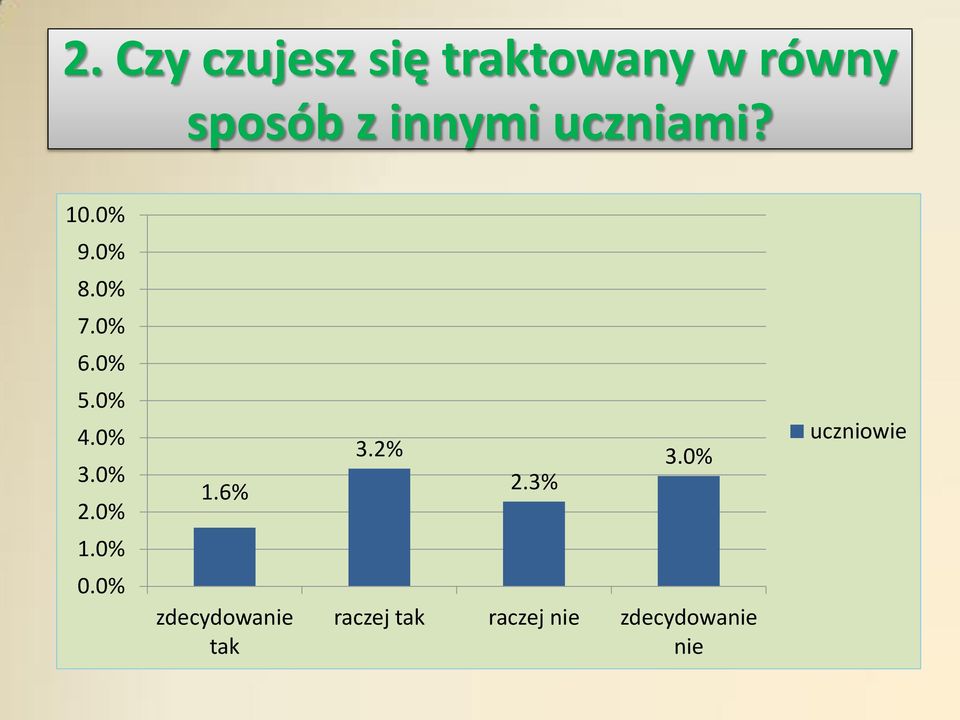 0% 3.0% 2.0% 1.6% 3.2% 2.3% 3.0% uczniowie 1.0% 0.