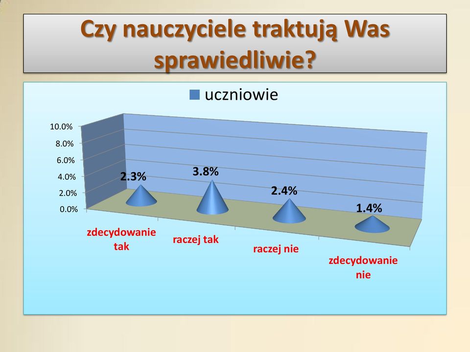 0% 4.0% 2.0% 0.0% 2.3% 3.8% 2.4% 1.