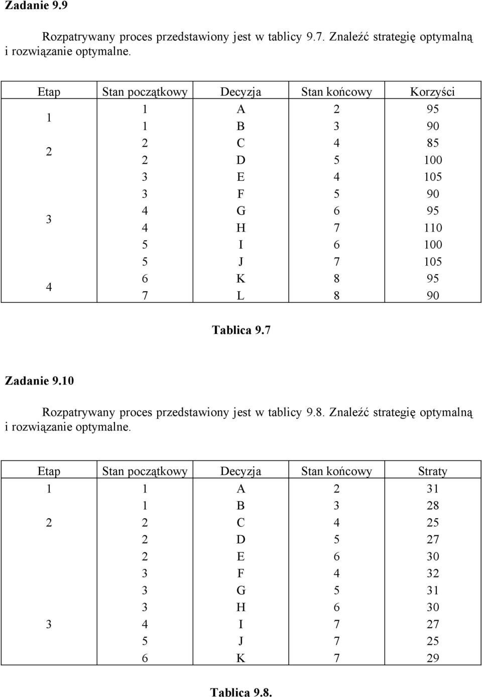 orzyści Tablica.  Straty Tablica..