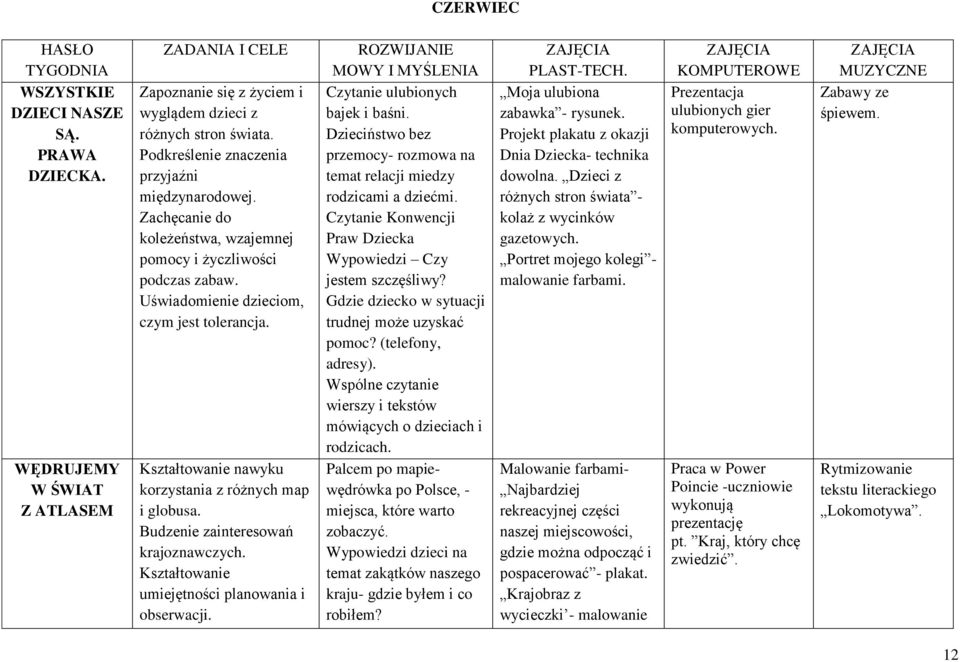 Kształtowanie nawyku korzystania z różnych map i globusa. Budzenie zainteresowań krajoznawczych. Kształtowanie umiejętności planowania i obserwacji.